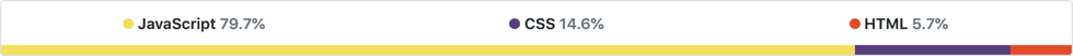 Fra GitHub: Bilguiden består av 79.7 % JavaScript, 14.6 % CSS og 5.7 % HTML